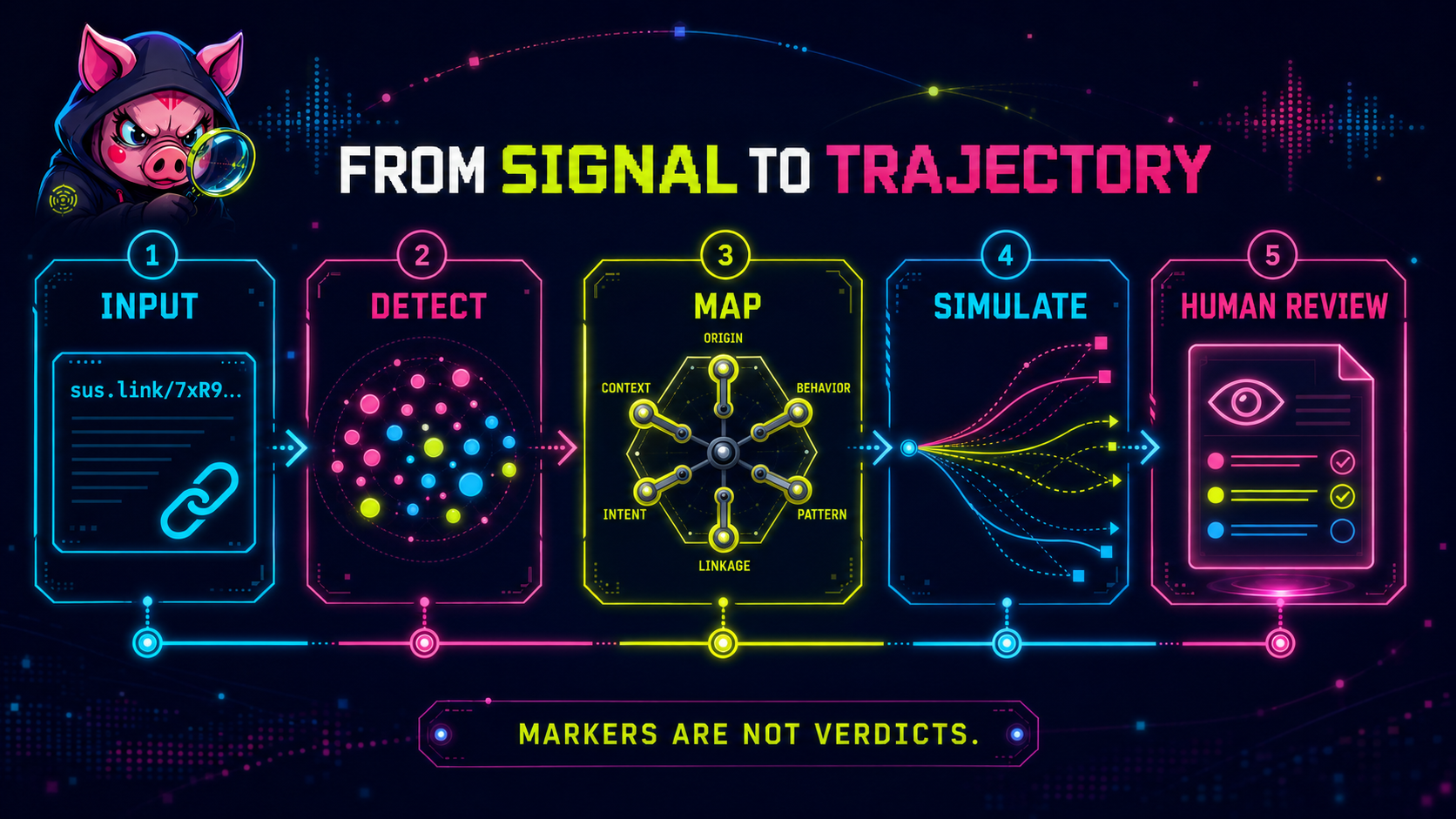 Signal to trajectory pipeline: input, detect, map, simulate, human review. Markers are not verdicts.